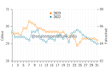 Macalelon water temp chart in October