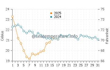 Temperature dell'acqua a Maccarese ad ottobre