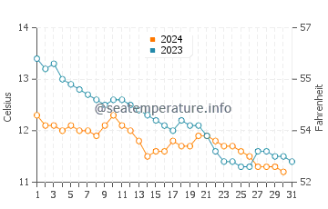 Temperature dell'acqua a Macduff ad ottobre
