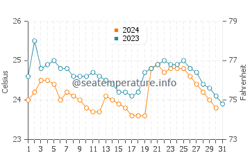 Machalilla water temp chart in October
