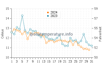 Machiasport water temp chart in October