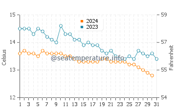 Machrihanish water temp chart in October