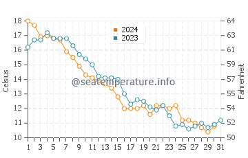 Temperature dell'acqua a Mackinac Island ad ottobre