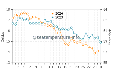 Madaket Beach water temp chart in October