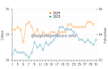 Madang water temp chart in October