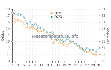 Madeline Island water temp chart in October
