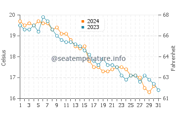 Temperature dell'acqua a Madison ad ottobre
