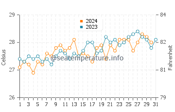 Temperature dell'acqua a Madre de Deus ad ottobre