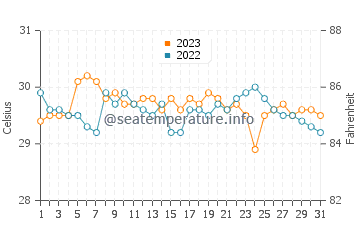 Madulao water temp chart in October