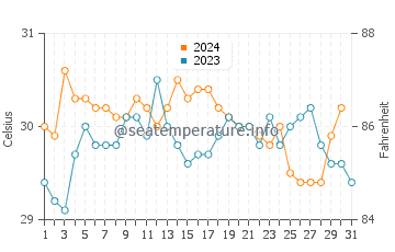 Temperatura vode u Mae Nam u listopadu
