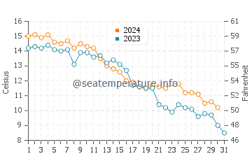 Magdalen Islands water temp chart in October