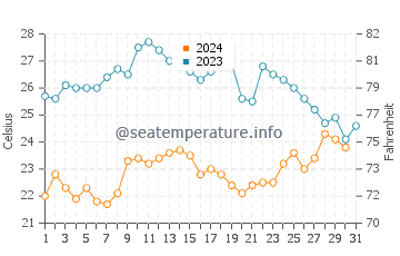 Temperatura del agua en Bahía de Magdalena en octubre