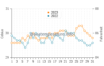 Magdiwang water temp chart in October
