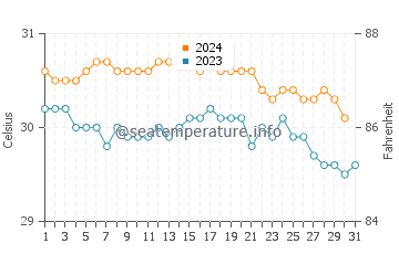 Temperature dell'acqua a Magens Bay Beach ad ottobre