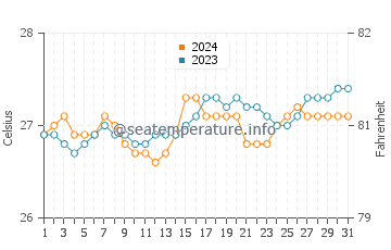 Magic Sands water temp chart in October