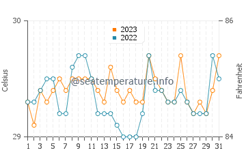 Magnaga water temp chart in October