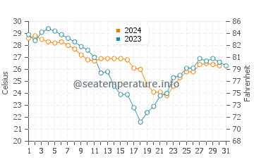 Magnolia Beach water temp chart in October