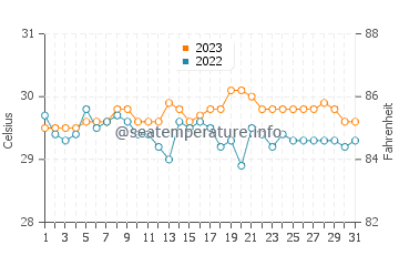Magsaysay water temp chart in October