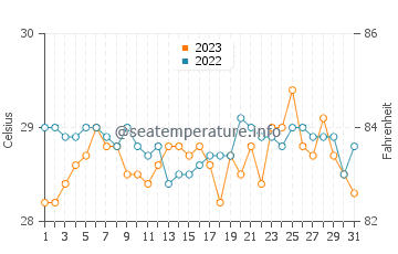 Mahala water temp chart in October