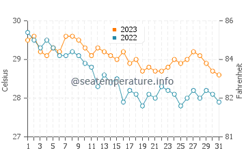 Mahatao water temp chart in October