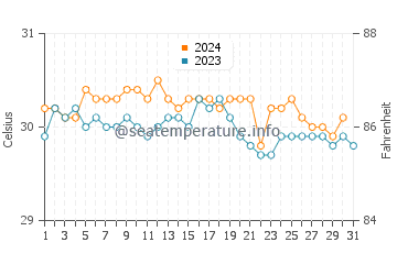 Wassertemperatur Mahaut im Oktober