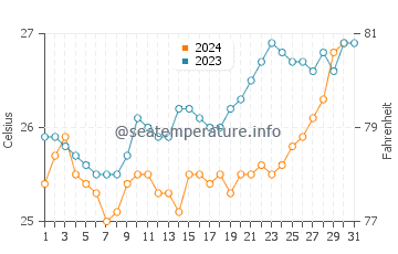 Temperatura del agua en Mahavelona en octubre