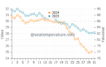 Mahboula water temp chart in October