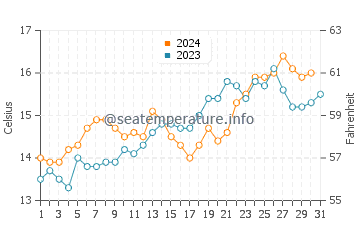 Mahia water temp chart in October