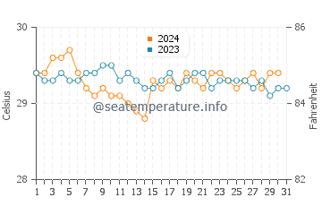 Wassertemperatur Mahibadhoo im Oktober