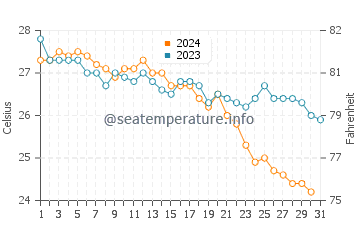 Mahmutlar water temp chart in October