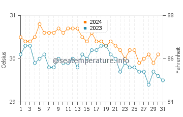 Temperatura da água em Maho Beach em outubro