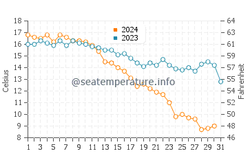Mahone Bay water temp chart in October