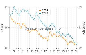 Maidencombe water temp chart in October