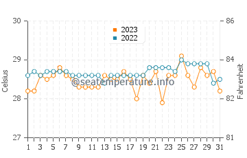 Maimbung water temp chart in October