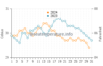 Temperature dell'acqua a Bahia de Maimon ad ottobre