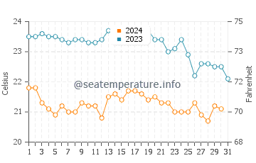 Wassertemperatur Maimoni im Oktober