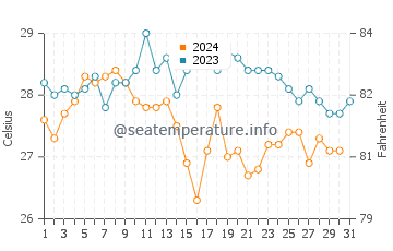 Temperature dell'acqua a Maio ad ottobre
