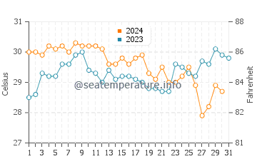 Temperatura da água em Maiquetia em outubro