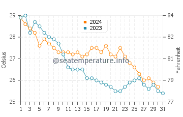Wassertemperatur Majiao im Oktober