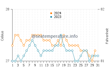 Makaha water temp chart in October
