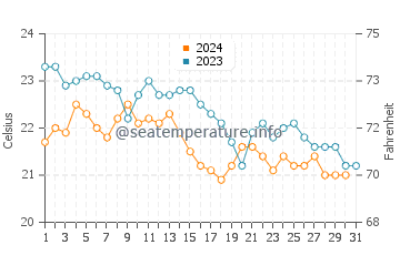 Wassertemperatur Makarska im Oktober