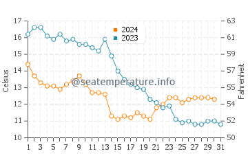 Makkum water temp chart in October
