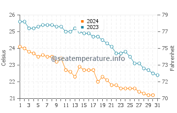 Mal Pas-Bon Aire water temp chart in October