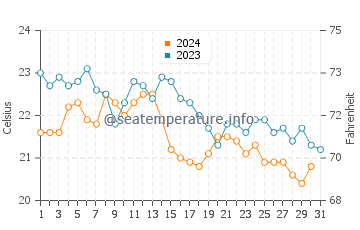 Temperature dell'acqua a Mala Duba ad ottobre