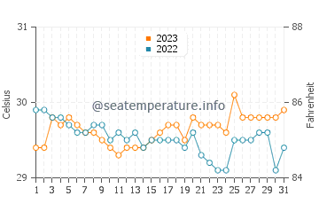 Malabang water temp chart in October