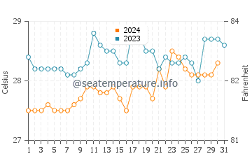 Malabo water temp chart in October
