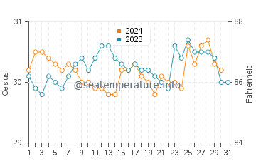 Malacca water temp chart in October