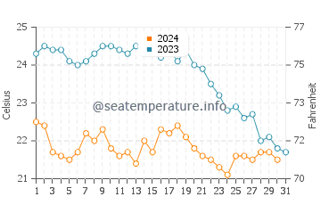 Wassertemperatur Maladroxia im Oktober