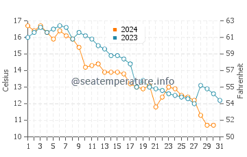 Malagash water temp chart in October