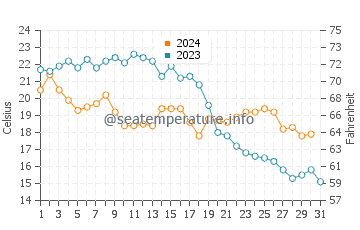 Malagueta Beach water temp chart in October